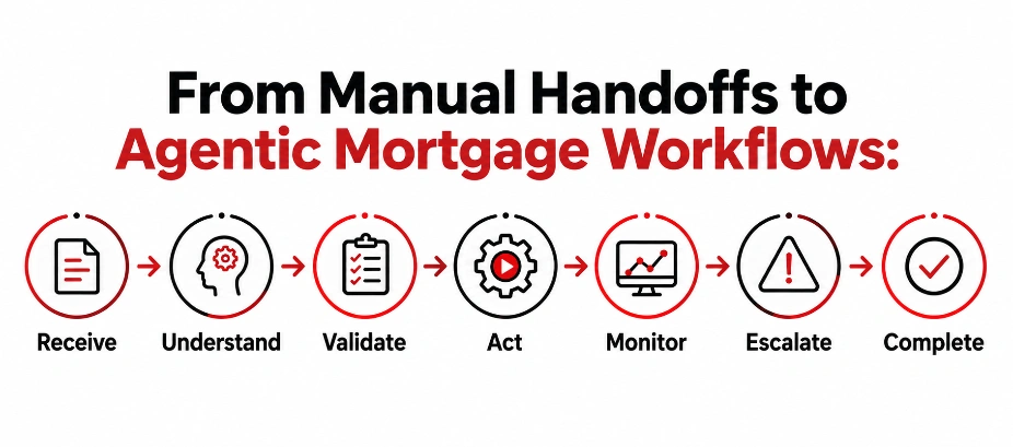 From Manual Handoffs to Agentic Mortgage Workflows
